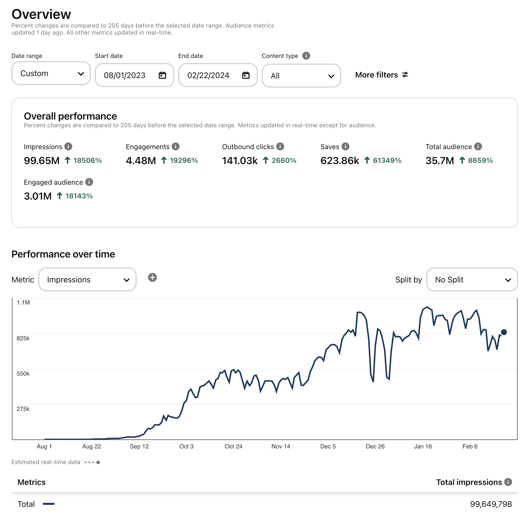 Pinterest growth chart — 100M impressions